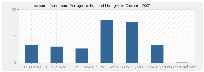 Men age distribution of Montigny-lès-Cherlieu in 2007