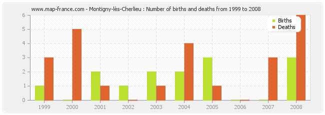Montigny-lès-Cherlieu : Number of births and deaths from 1999 to 2008