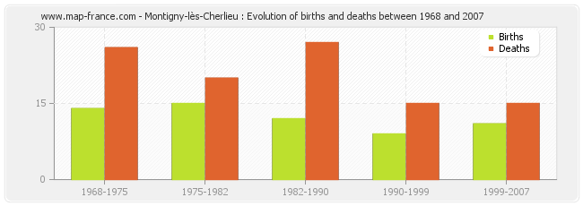 Montigny-lès-Cherlieu : Evolution of births and deaths between 1968 and 2007