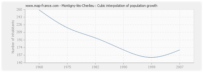 Montigny-lès-Cherlieu : Cubic interpolation of population growth