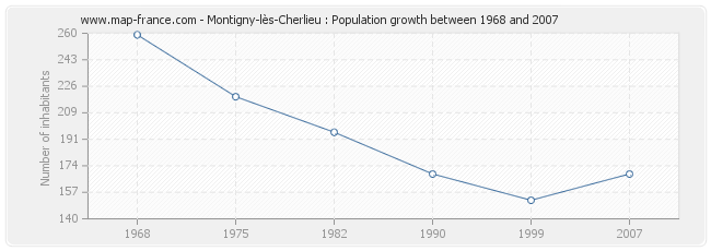 Population Montigny-lès-Cherlieu