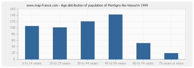 Age distribution of population of Montigny-lès-Vesoul in 1999