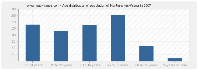 Age distribution of population of Montigny-lès-Vesoul in 2007