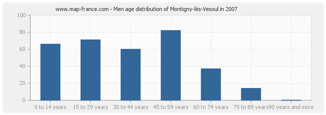 Men age distribution of Montigny-lès-Vesoul in 2007