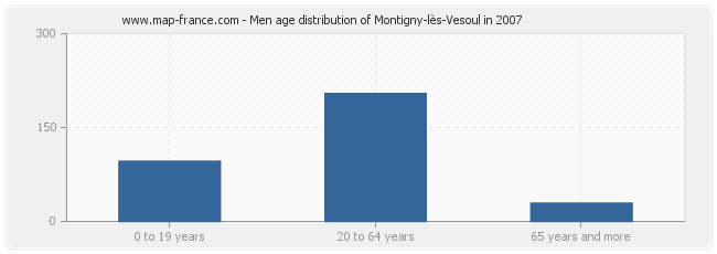 Men age distribution of Montigny-lès-Vesoul in 2007