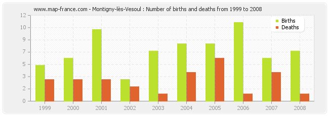 Montigny-lès-Vesoul : Number of births and deaths from 1999 to 2008