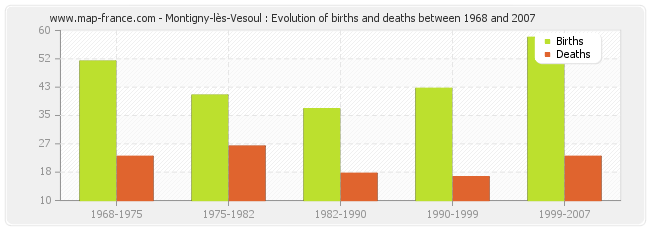 Montigny-lès-Vesoul : Evolution of births and deaths between 1968 and 2007