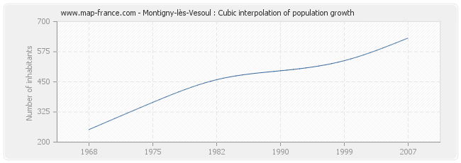 Montigny-lès-Vesoul : Cubic interpolation of population growth
