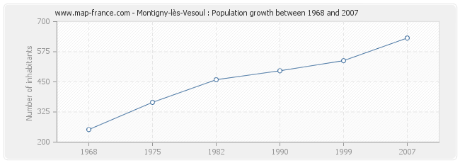 Population Montigny-lès-Vesoul