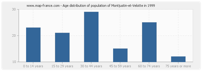 Age distribution of population of Montjustin-et-Velotte in 1999
