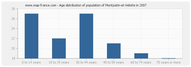 Age distribution of population of Montjustin-et-Velotte in 2007