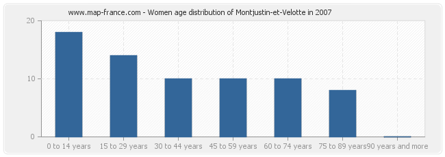 Women age distribution of Montjustin-et-Velotte in 2007