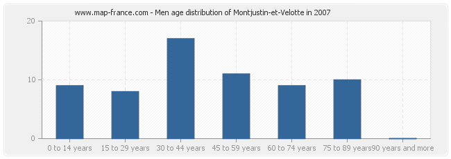 Men age distribution of Montjustin-et-Velotte in 2007