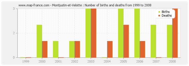 Montjustin-et-Velotte : Number of births and deaths from 1999 to 2008