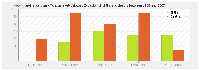 Montjustin-et-Velotte : Evolution of births and deaths between 1968 and 2007