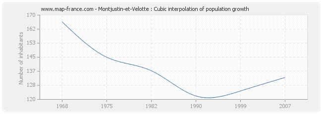 Montjustin-et-Velotte : Cubic interpolation of population growth