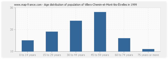 Age distribution of population of Villers-Chemin-et-Mont-lès-Étrelles in 1999