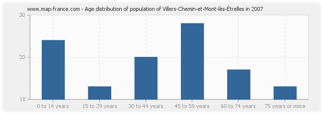 Age distribution of population of Villers-Chemin-et-Mont-lès-Étrelles in 2007