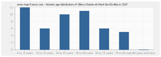 Women age distribution of Villers-Chemin-et-Mont-lès-Étrelles in 2007