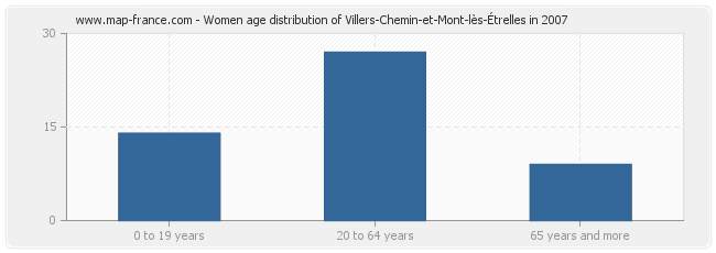 Women age distribution of Villers-Chemin-et-Mont-lès-Étrelles in 2007