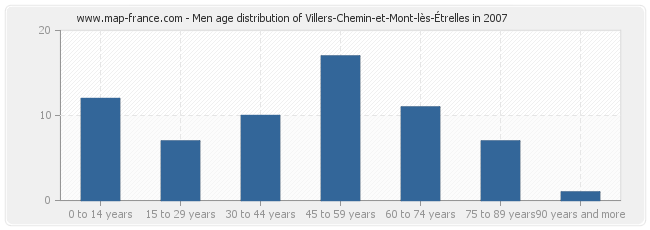 Men age distribution of Villers-Chemin-et-Mont-lès-Étrelles in 2007