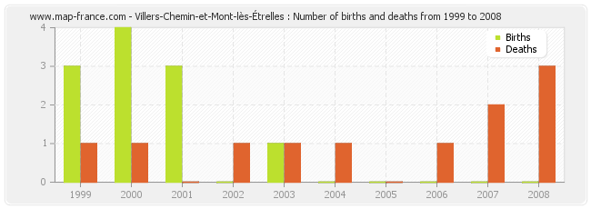 Villers-Chemin-et-Mont-lès-Étrelles : Number of births and deaths from 1999 to 2008