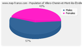 Sex distribution of population of Villers-Chemin-et-Mont-lès-Étrelles in 2007