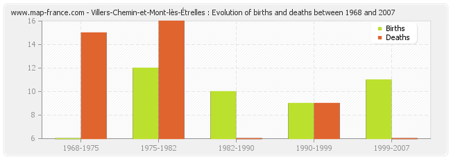 Villers-Chemin-et-Mont-lès-Étrelles : Evolution of births and deaths between 1968 and 2007