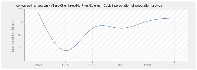 Villers-Chemin-et-Mont-lès-Étrelles : Cubic interpolation of population growth