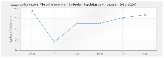 Population Villers-Chemin-et-Mont-lès-Étrelles