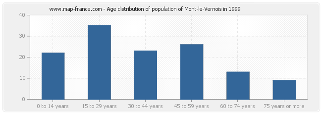 Age distribution of population of Mont-le-Vernois in 1999