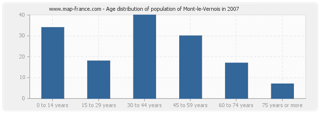 Age distribution of population of Mont-le-Vernois in 2007