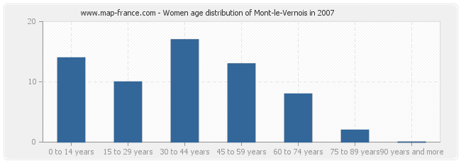 Women age distribution of Mont-le-Vernois in 2007