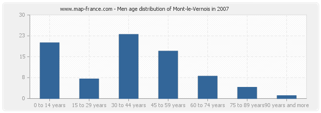 Men age distribution of Mont-le-Vernois in 2007