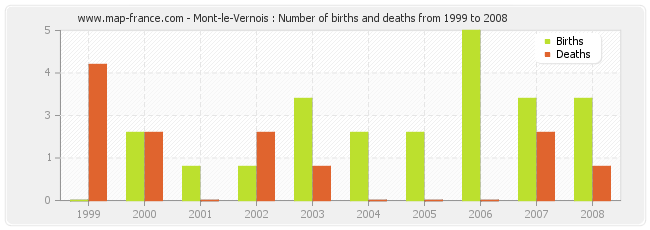 Mont-le-Vernois : Number of births and deaths from 1999 to 2008