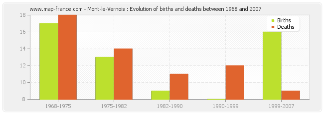 Mont-le-Vernois : Evolution of births and deaths between 1968 and 2007