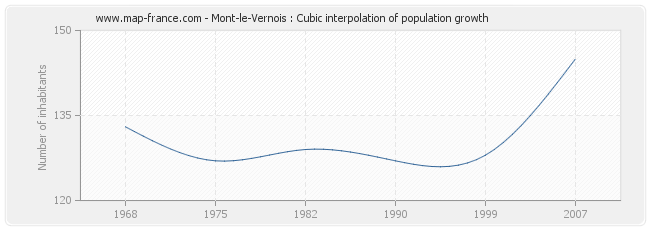 Mont-le-Vernois : Cubic interpolation of population growth