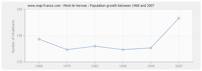 Population Mont-le-Vernois