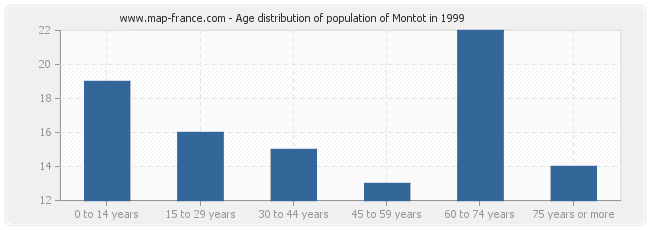 Age distribution of population of Montot in 1999