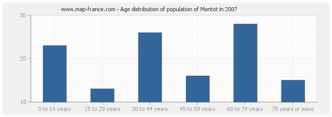 Age distribution of population of Montot in 2007