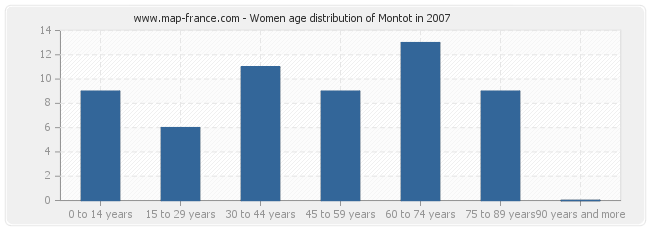 Women age distribution of Montot in 2007