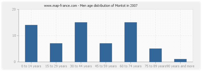 Men age distribution of Montot in 2007