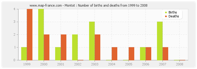 Montot : Number of births and deaths from 1999 to 2008