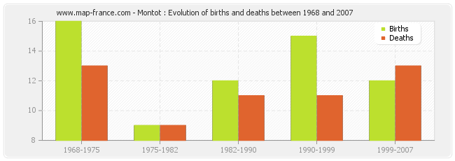 Montot : Evolution of births and deaths between 1968 and 2007