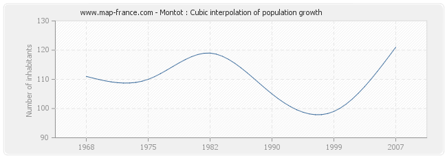 Montot : Cubic interpolation of population growth