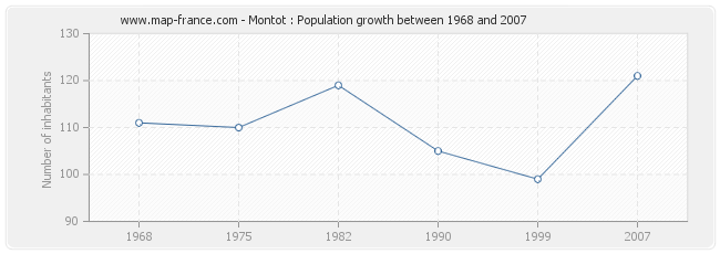 Population Montot