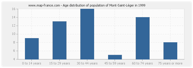 Age distribution of population of Mont-Saint-Léger in 1999