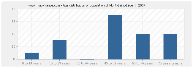 Age distribution of population of Mont-Saint-Léger in 2007