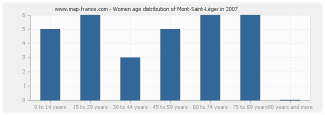 Women age distribution of Mont-Saint-Léger in 2007