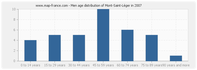 Men age distribution of Mont-Saint-Léger in 2007